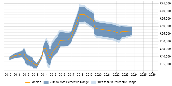 Salary distribution trend for jobs in Hillingdon citing JSON