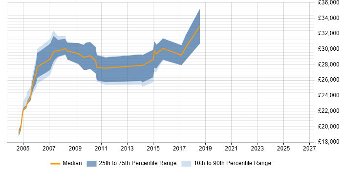 Salary distribution trend for Junior Analyst job vacancies in Hillingdon