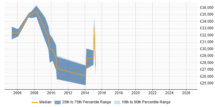 Salary distribution trend for Junior Business Analyst job vacancies in Hillingdon