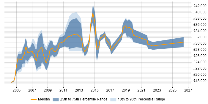 Salary distribution trend for Junior job vacancies in Hillingdon