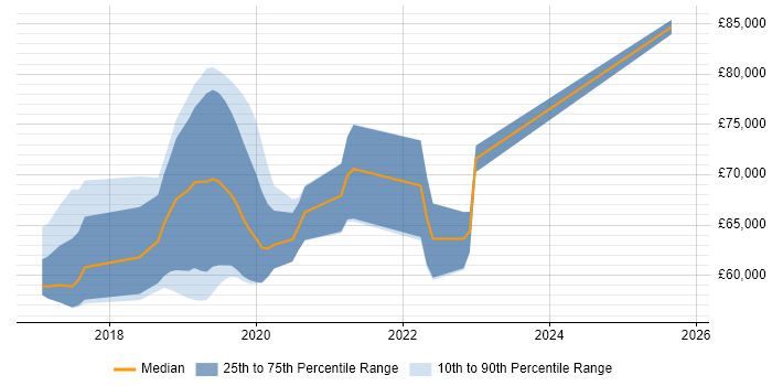 Salary distribution trend for jobs in Hillingdon citing Kubernetes