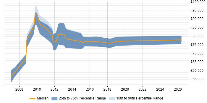 Salary distribution trend for Lead Architect job vacancies in Hillingdon