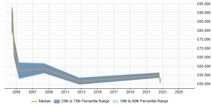 Salary distribution trend for Lead Designer job vacancies in Hillingdon