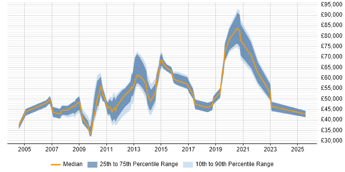 Salary distribution trend for jobs in Hillingdon citing Line Management Salary distribution trend for jobs in Hillingdon citing Line Management