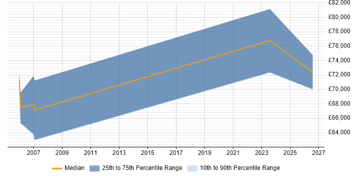 Salary distribution trend for jobs in Hillingdon citing Marketing Analytics