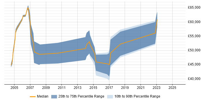 Salary distribution trend for Marketing Manager job vacancies in Hillingdon
