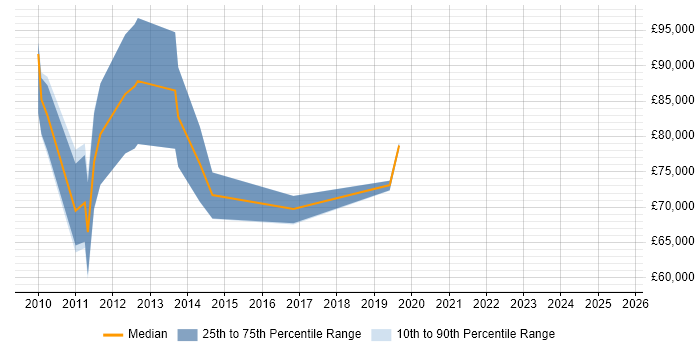 Salary distribution trend for jobs in Hillingdon citing Master Data Management Salary distribution trend for jobs in Hillingdon citing Master Data Management