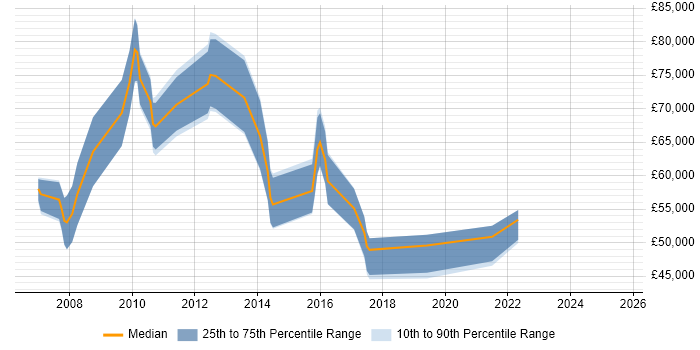 Salary distribution trend for jobs in Hillingdon citing Matrix Management