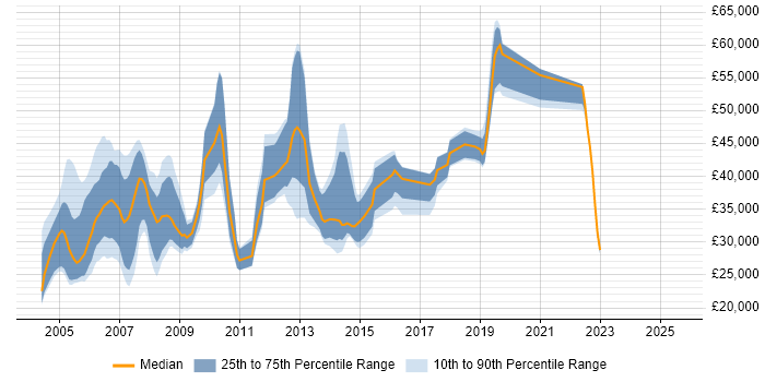 Salary distribution trend for jobs in Hillingdon citing MCSE Salary distribution trend for jobs in Hillingdon citing MCSE