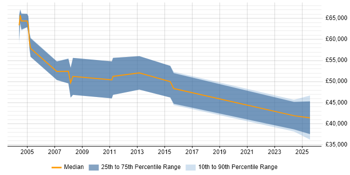 Salary distribution trend for jobs in Hillingdon citing Metadata Salary distribution trend for jobs in Hillingdon citing Metadata