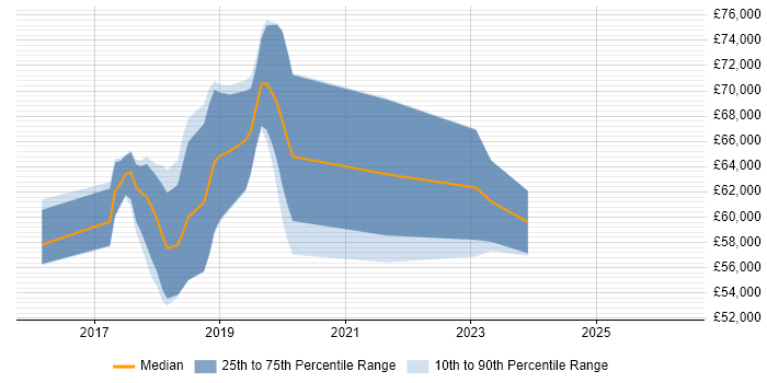 Salary distribution trend for jobs in Hillingdon citing Microservices