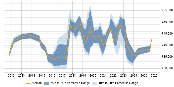 Salary distribution trend for jobs in Hillingdon citing Microsoft 365
