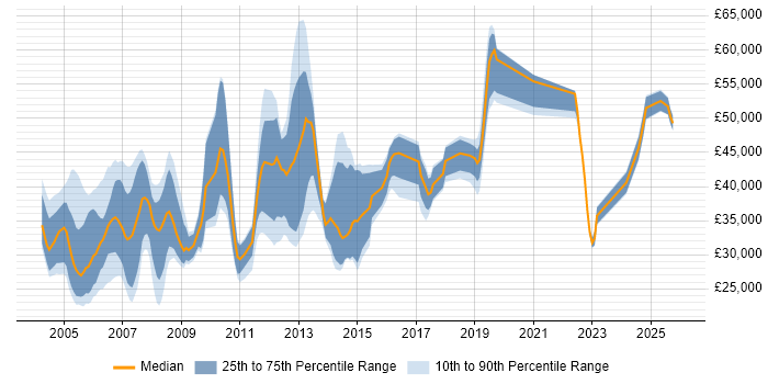 Salary distribution trend for jobs in Hillingdon citing Microsoft Certification