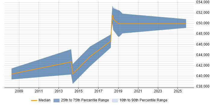 Salary distribution trend for Microsoft Developer job vacancies in Hillingdon