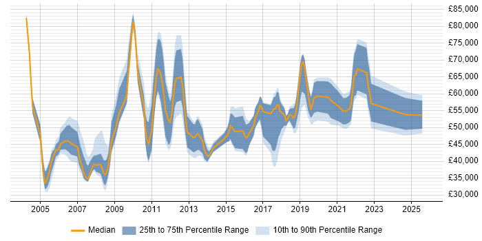 Salary distribution trend for jobs in Hillingdon citing Migration