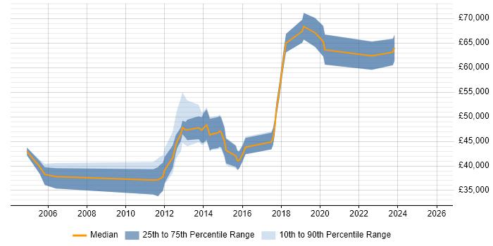 Salary distribution trend for jobs in Hillingdon citing Mobile App