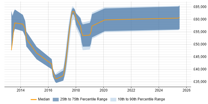 Salary distribution trend for jobs in Hillingdon citing MongoDB