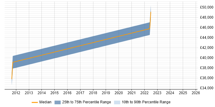 Salary distribution trend for jobs in Hillingdon citing Motion Graphics Salary distribution trend for jobs in Hillingdon citing Motion Graphics