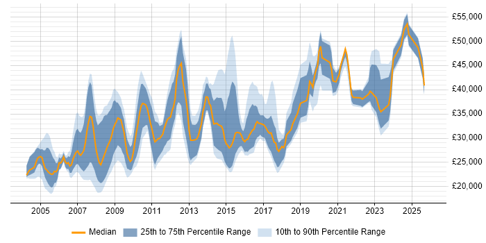Salary distribution trend for jobs in Hillingdon citing Microsoft Office