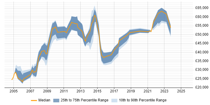 Salary distribution trend for jobs in Hillingdon citing Microsoft PowerPoint Salary distribution trend for jobs in Hillingdon citing Microsoft PowerPoint