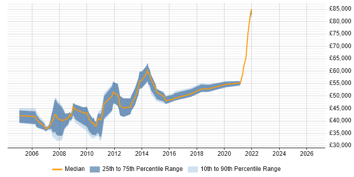 Salary distribution trend for jobs in Hillingdon citing MS Visio