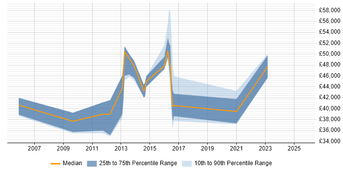 Salary distribution trend for jobs in Hillingdon citing Nagios