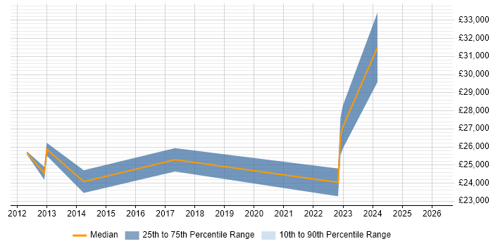 Salary distribution trend for jobs in Hillingdon citing Network+ Certification