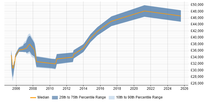 Salary distribution trend for Network Analyst job vacancies in Hillingdon