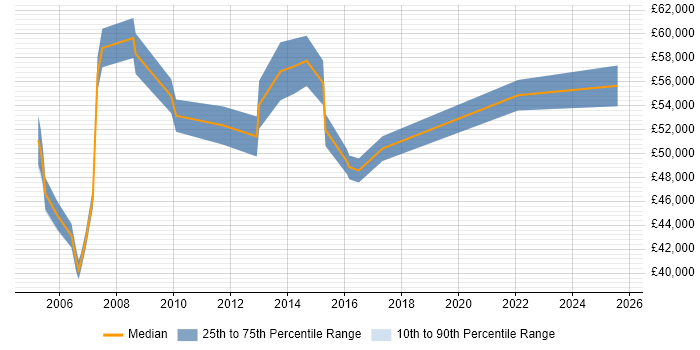 Salary distribution trend for Network Manager job vacancies in Hillingdon Salary distribution trend for Network Manager job vacancies in Hillingdon