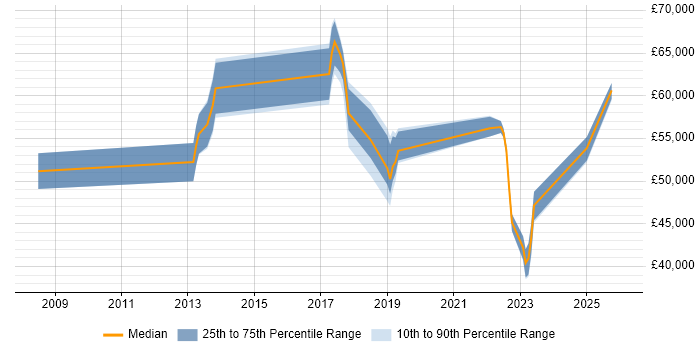 Salary distribution trend for jobs in Hillingdon citing NIST
