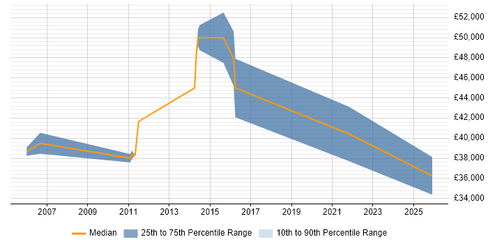 Salary distribution trend for jobs in Hillingdon citing Non-Functional Testing