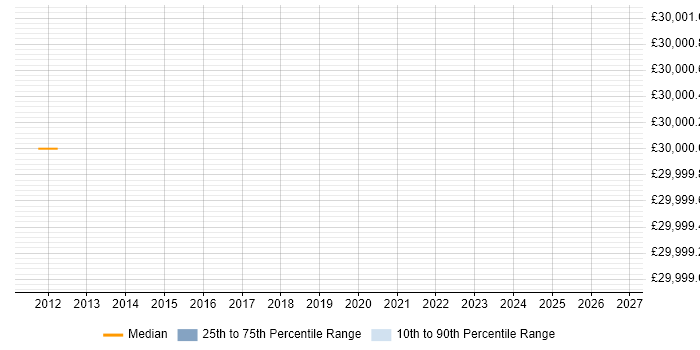 Salary distribution trend for jobs in Northwood citing Hyper-V