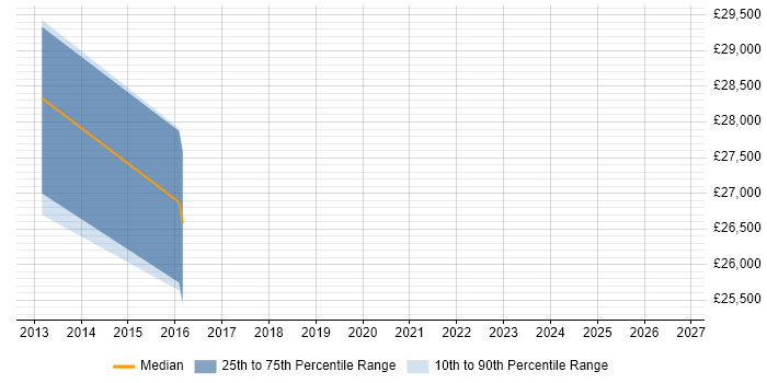 Salary distribution trend for jobs in Northwood citing Infrastructure Engineering