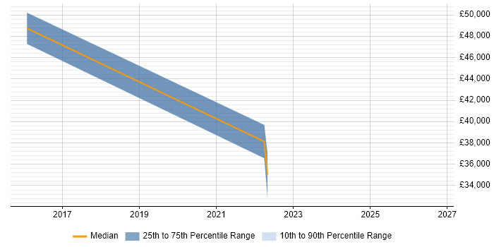 Salary distribution trend for jobs in Northwood citing PowerShell
