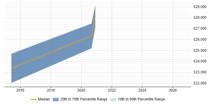 Salary distribution trend for jobs in Northwood citing Software Deployment