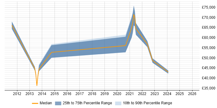 Salary distribution trend for jobs in Hillingdon citing Onboarding