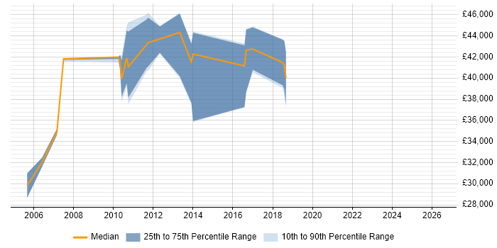 Salary distribution trend for Operations Analyst job vacancies in Hillingdon