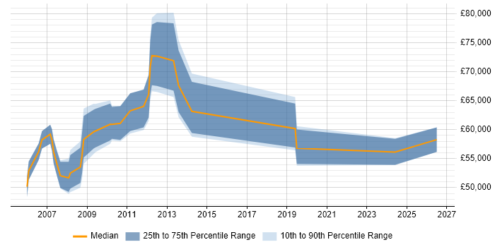 Salary distribution trend for Operations Manager job vacancies in Hillingdon