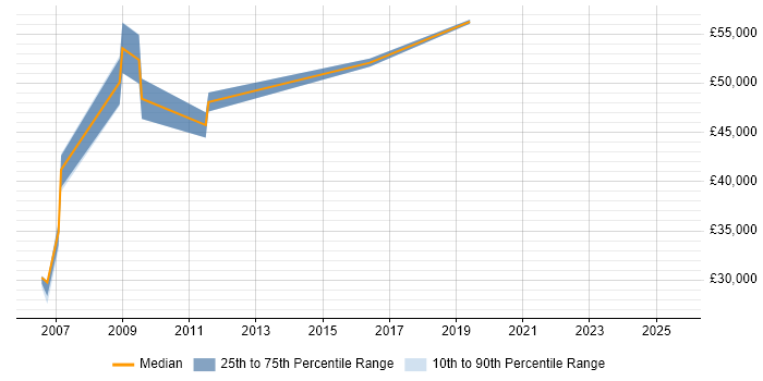 Salary distribution trend for jobs in Hillingdon citing Oracle Certification