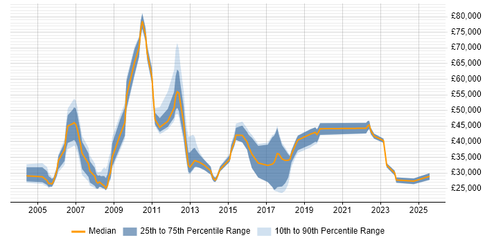 Salary distribution trend for jobs in Hillingdon citing Organisational Skills Salary distribution trend for jobs in Hillingdon citing Organisational Skills