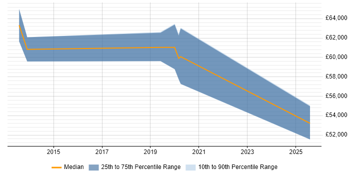 Salary distribution trend for jobs in Hillingdon citing OWASP