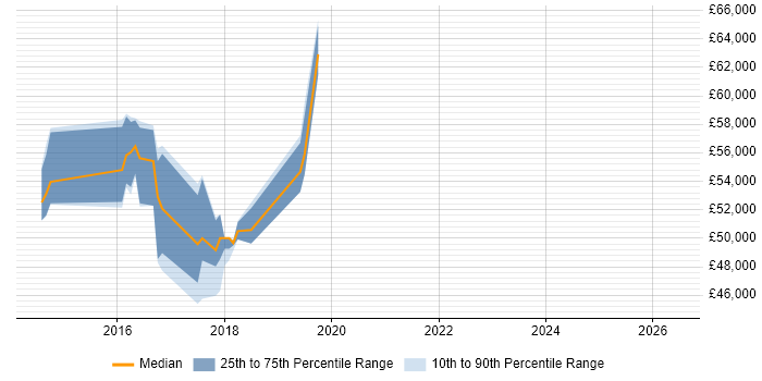 Salary distribution trend for jobs in Hillingdon citing Palo Alto