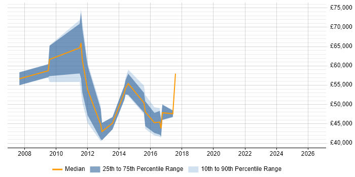 Salary distribution trend for jobs in Hillingdon citing Performance Analysis