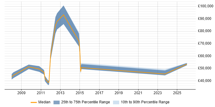 Salary distribution trend for jobs in Hillingdon citing Performance Metrics