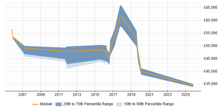Salary distribution trend for jobs in Hillingdon citing PhD