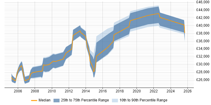 Salary distribution trend for jobs in Hillingdon citing Photoshop