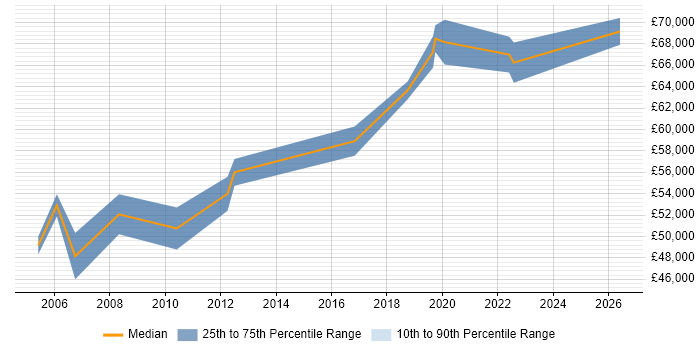 Salary distribution trend for jobs in Hillingdon citing PKI