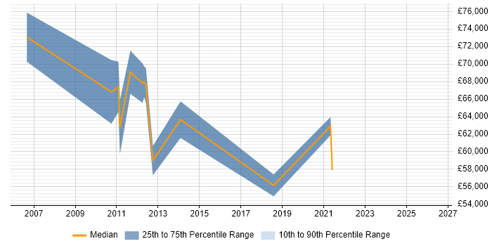 Salary distribution trend for jobs in Hillingdon citing Planning and Forecasting