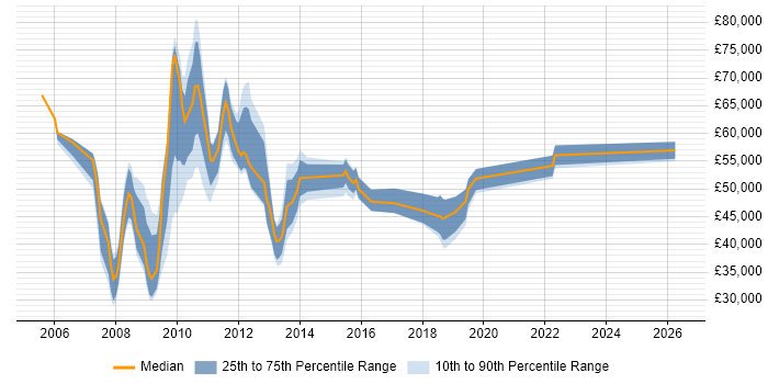 Salary distribution trend for jobs in Hillingdon citing PMO