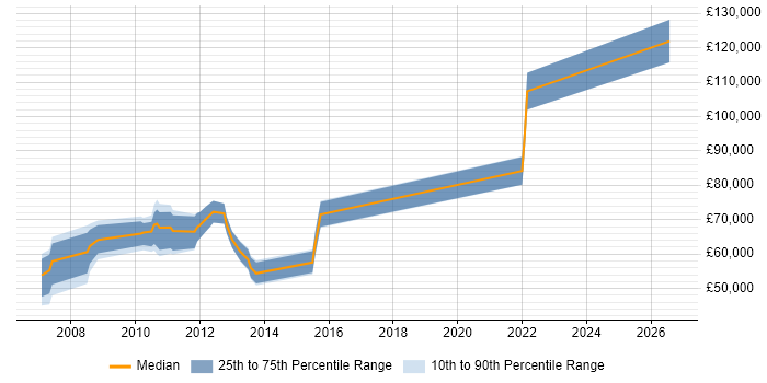 Salary distribution trend for jobs in Hillingdon citing Portfolio Management